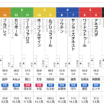 日曜中京11R 淀短距離ステークス　予想 ～3連複27.7倍的中～