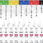 土曜東京3R 3歳未勝利　予想