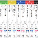 京都金杯 2025 出走馬全頭分析
