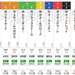 水曜大井11R ウインタースプリント　予想　～３連単186.1倍　万馬券的中！～