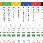 水曜大井11R 大井金盃 予想