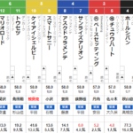 日曜小倉11R 門司ステークス　予想
