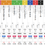 日曜小倉11R 小倉日経賞　予想　～3連複123.0倍万馬券的中！～