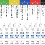 土曜京都3R 3歳未勝利　予想　～３連複101.5倍　万馬券的中～