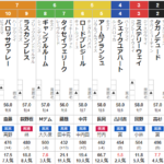日曜阪神10R 御堂筋ステークス　予想