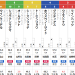 日曜阪神11R 大阪城ステークス　予想　~3連複19.0倍的中～