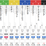 日曜阪神11R 米子城ステークス　予想