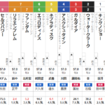 土曜阪神11R 毎日杯　予想