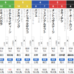 日曜阪神2R 3歳未勝利　予想