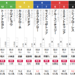 土曜中山4R 3歳未勝利　予想