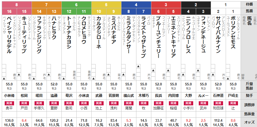 土曜中山4R 3歳未勝利 予想