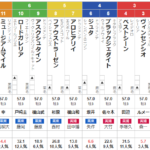 弥生賞ディープインパクト記念 2025 出走馬全頭分析