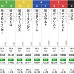 木曜大井11R フジノウェーブ記念　予想