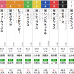 火曜船橋11R 京成杯グランドマイラーズ　予想　～◎〇△で3連複16.1倍＆3連単58.2倍W的中～