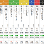 木曜浦和10R 浦和桜花賞　予想