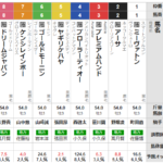 火曜川崎11R クラウンカップ　予想