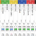 水曜大井11R 東京スプリント　予想