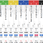 日曜京都11R 栗東ステークス　予想