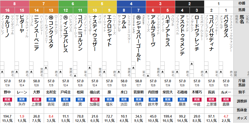 土曜東京11R 欅ステークス 予想