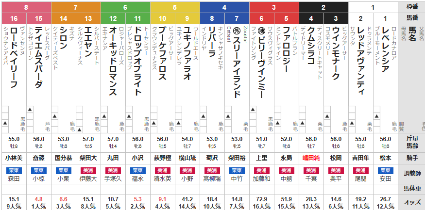 日曜新潟11R 韋駄天ステークス 予想 ~どこかに重要な情報が隠れています~