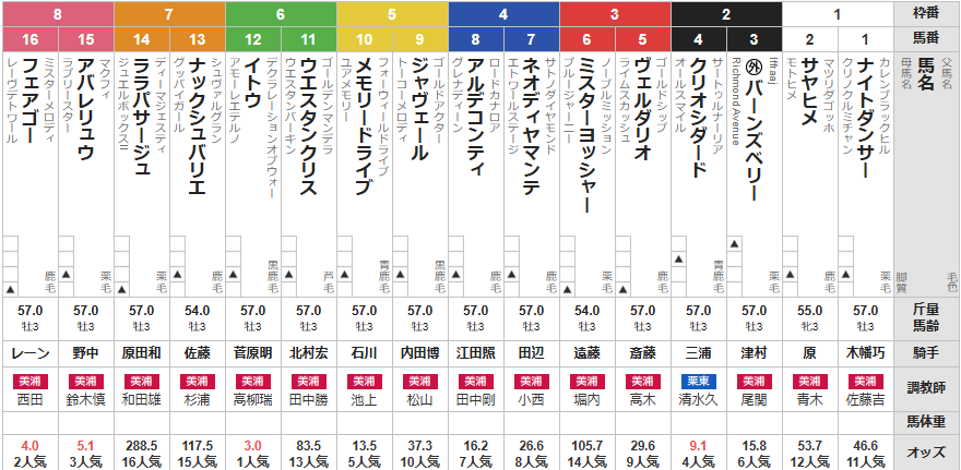 土曜東京2R 3歳未勝利 予想