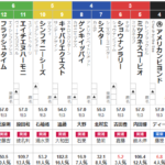 日曜東京3R 3歳未勝利　予想