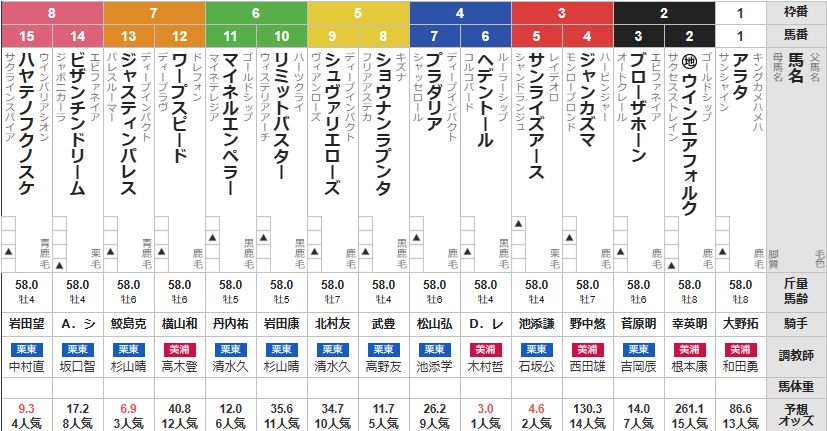 天皇賞春 2025 出走馬全頭分析