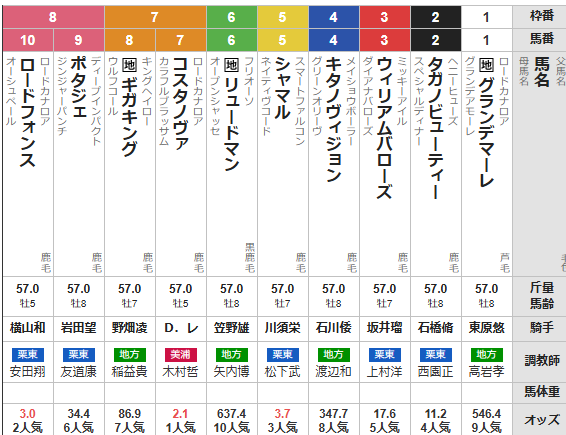 月曜船橋11R かしわ記念 予想