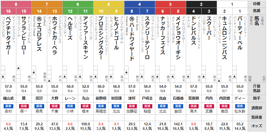 土曜東京11R 麦秋ステークス 予想