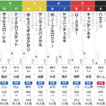日曜阪神11R 天保山Ｓ　予想