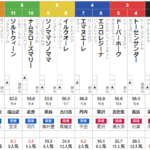 日曜函館11R UHB杯　予想
