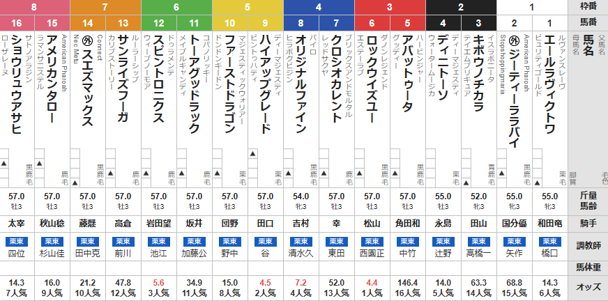 土曜阪神3R 3歳未勝利 予想~3連複34.5倍的中~