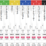 日曜東京3R 3歳未勝利　予想