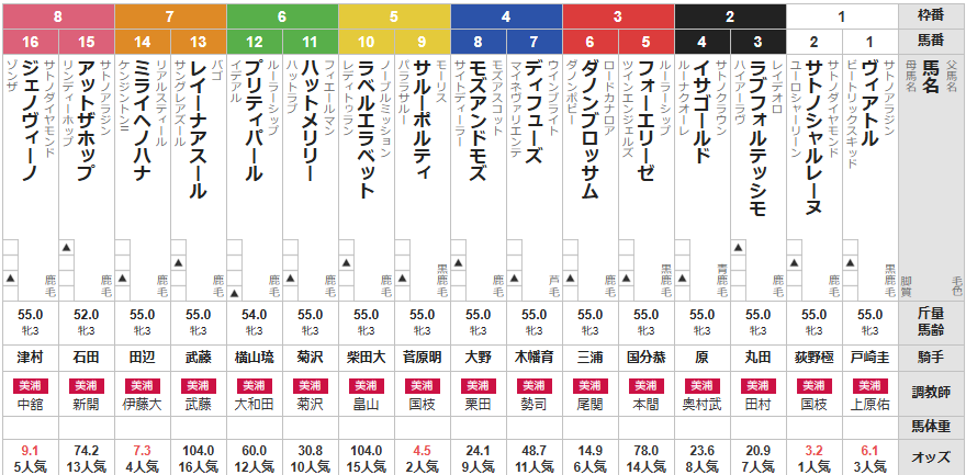 土曜福島4R 3歳未勝利 予想~3連複55.1倍的中~