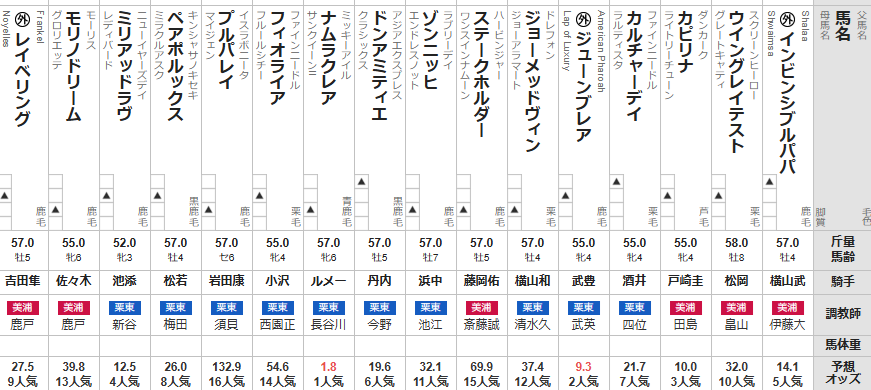 函館スプリントS 2025 出走馬全頭分析