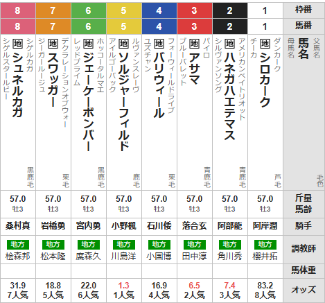木曜門別11R 北海優駿 予想