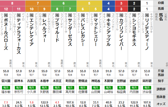 火曜川崎11R 川崎スパーキングスプリント 予想