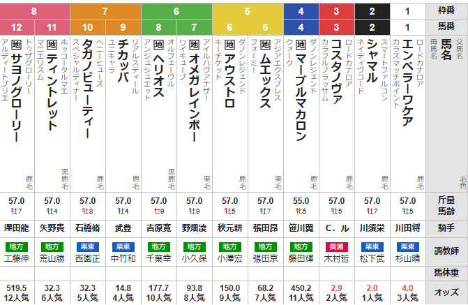 水曜浦和11R さきたま杯 予想