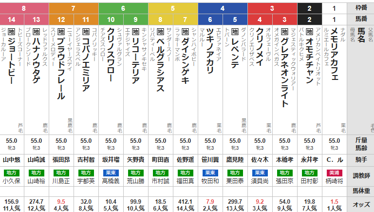 水曜川崎11R 関東オークス 予想
