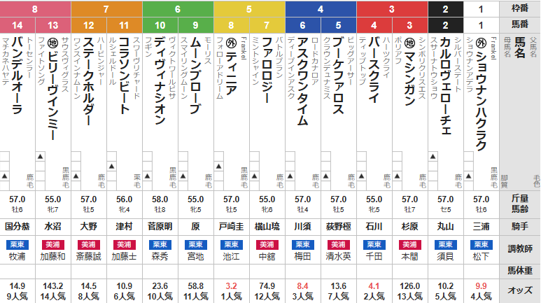 土曜福島11R 安達太良ステークス　予想