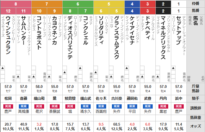 日曜函館11R 巴賞 予想