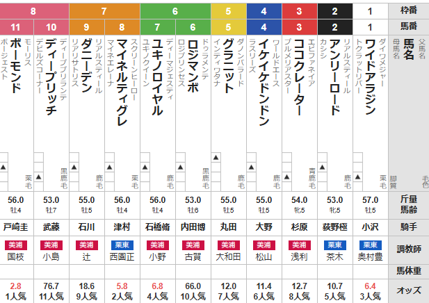 土曜福島11R 阿武隈ステークス　予想
