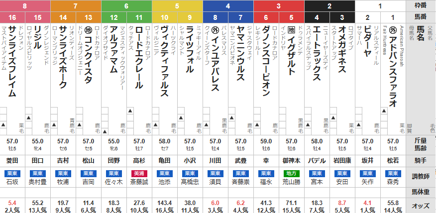 日曜中京7R 東海ステークス(G3) 予想