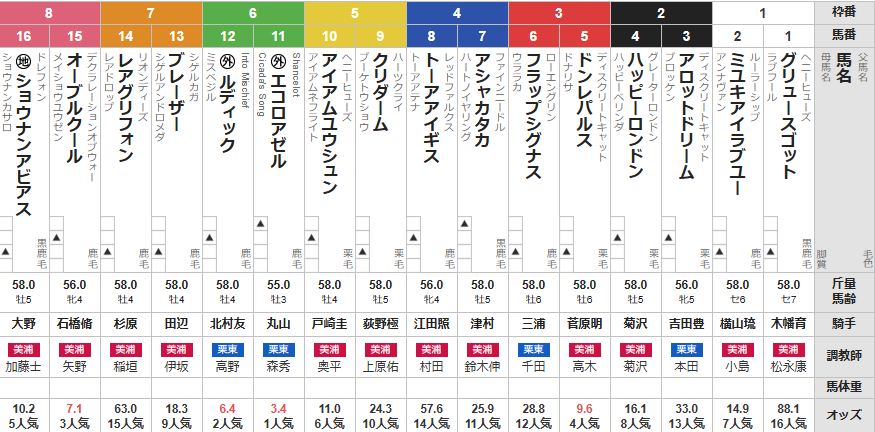 土曜福島11R TUF杯 予想
