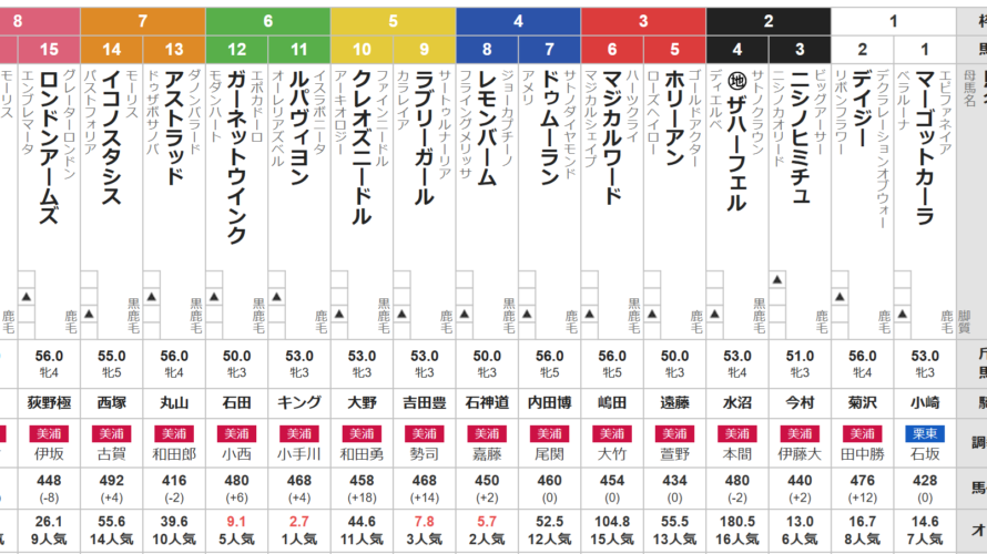 日曜新潟12R 3歳上1勝クラス 予想