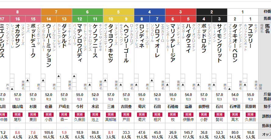 土曜新潟12R 3歳未勝利　予想