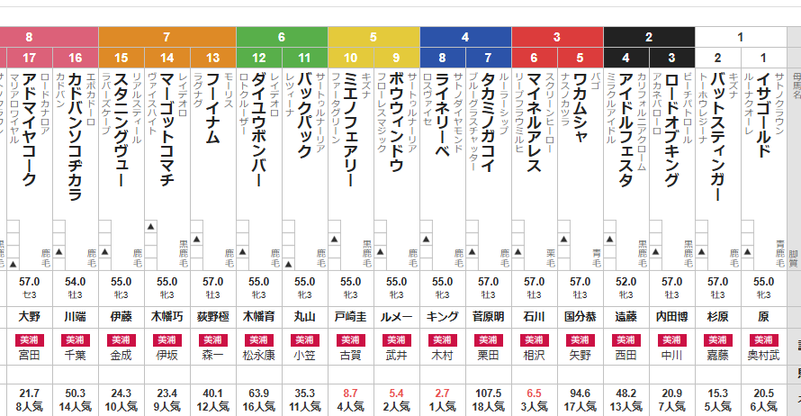 土曜新潟5R 3歳未勝利　予想