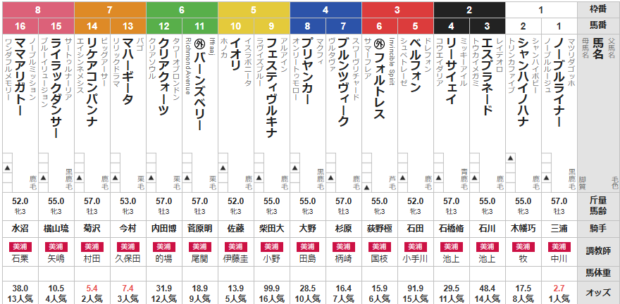 土曜福島7R 3歳未勝利 予想