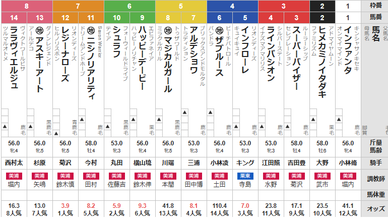 土曜新潟8R 閃光特別　予想