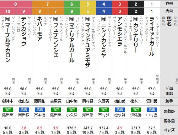 水曜川崎11R スパーキングレディC 予想